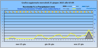 Grafico 1